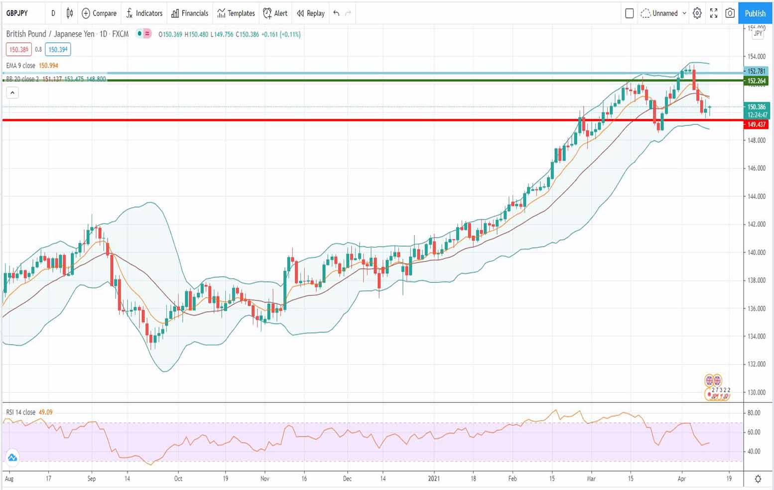 Ανάλυση ισοτιμίας GBP/JPY [Πρόβλεψη 12-04-2021]