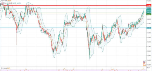 Ανάλυση ισοτιμίας GBP/JPY [Πρόβλεψη 15-02-2021]