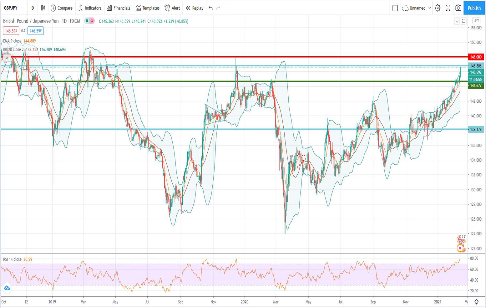 Ανάλυση ισοτιμίας GBP/JPY [Πρόβλεψη 15-02-2021]