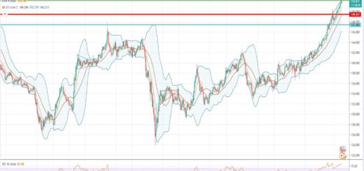 Ανάλυση ισοτιμίας GBP/JPY [Πρόβλεψη 15-03-2021]