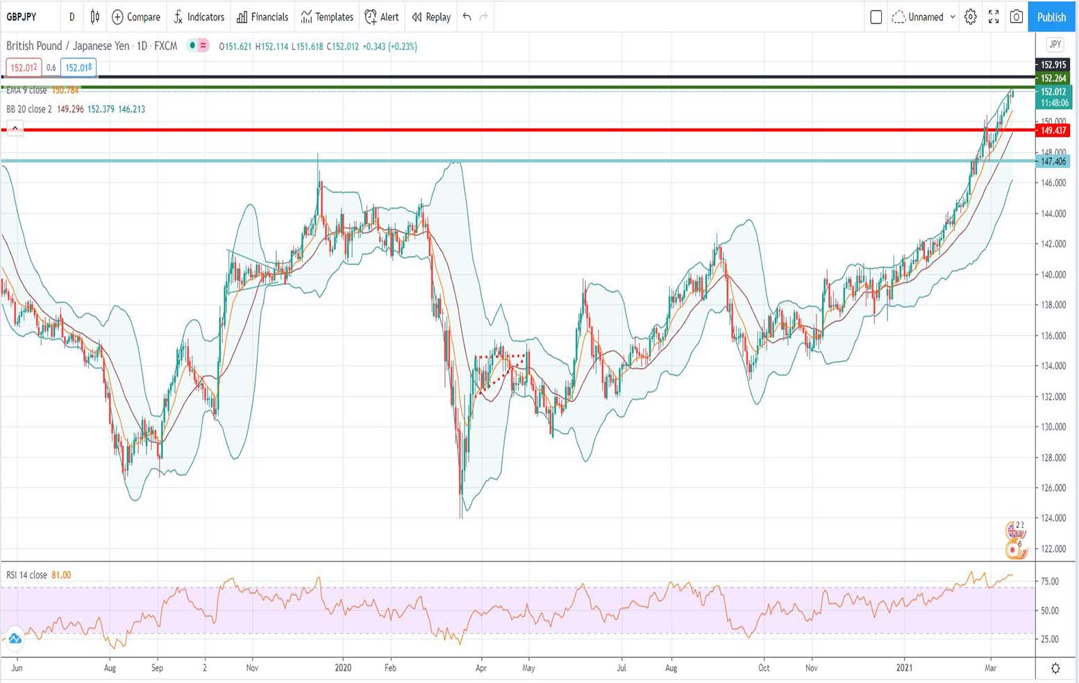 Ανάλυση ισοτιμίας GBP/JPY [Πρόβλεψη 15-03-2021]