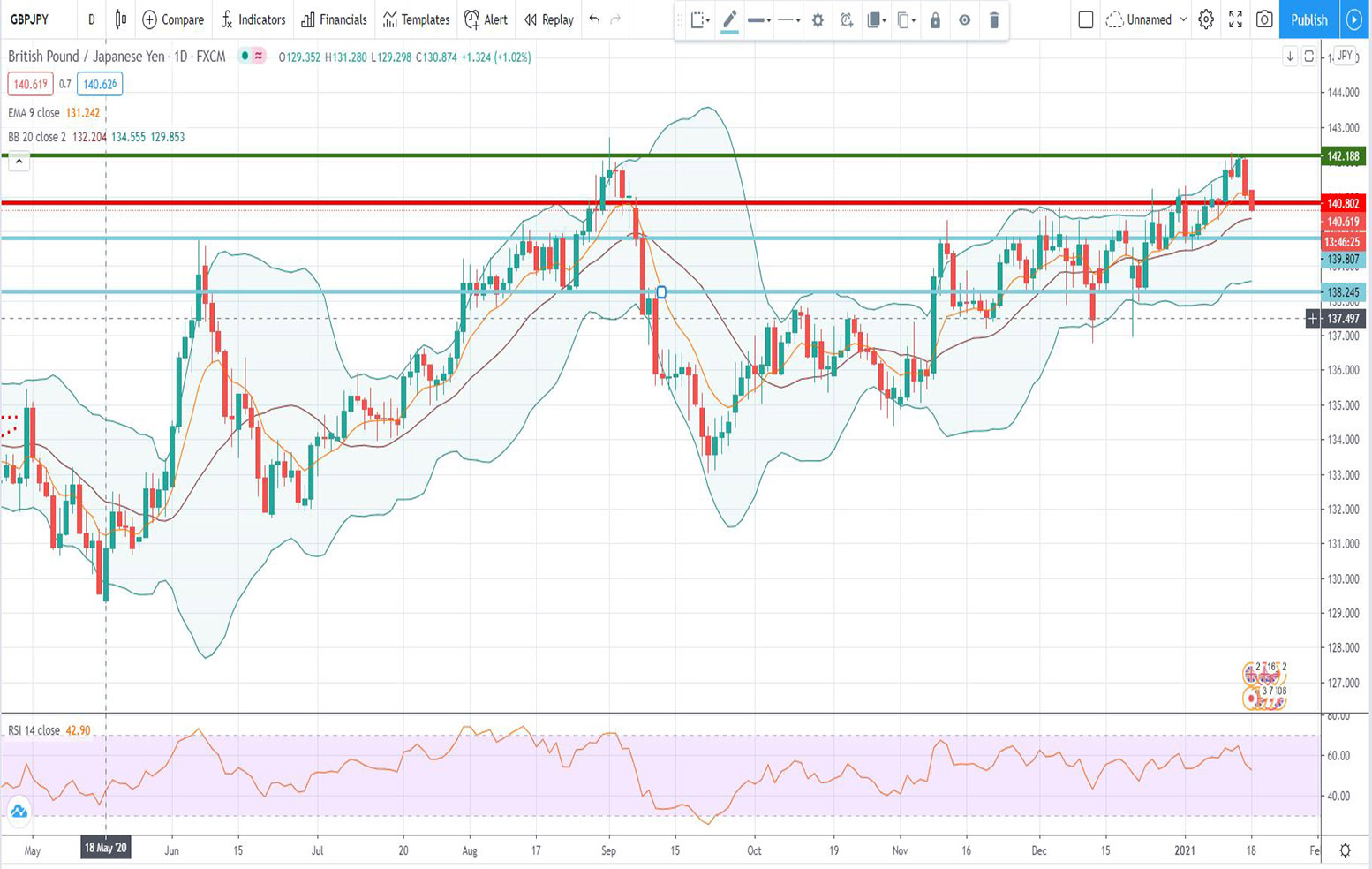 Ανάλυση ισοτιμίας GBP/JPY [Πρόβλεψη 18-01-2021]