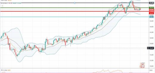 Ανάλυση ισοτιμίας GBP/JPY [Πρόβλεψη 19-04-2021]