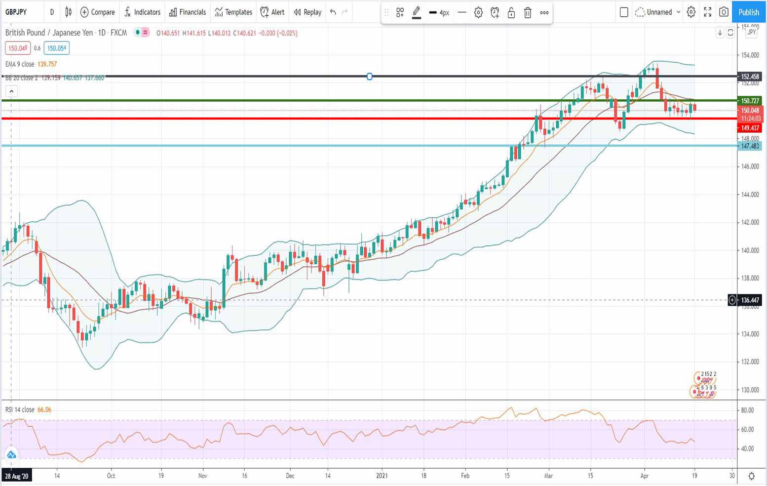 Ανάλυση ισοτιμίας GBP/JPY [Πρόβλεψη 19-04-2021]