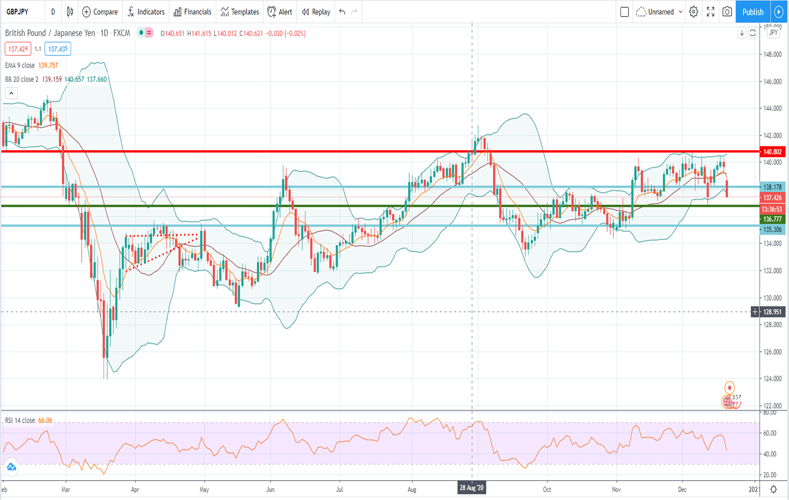 Ανάλυση ισοτιμίας GBP/JPY [Πρόβλεψη 21-12-2020]