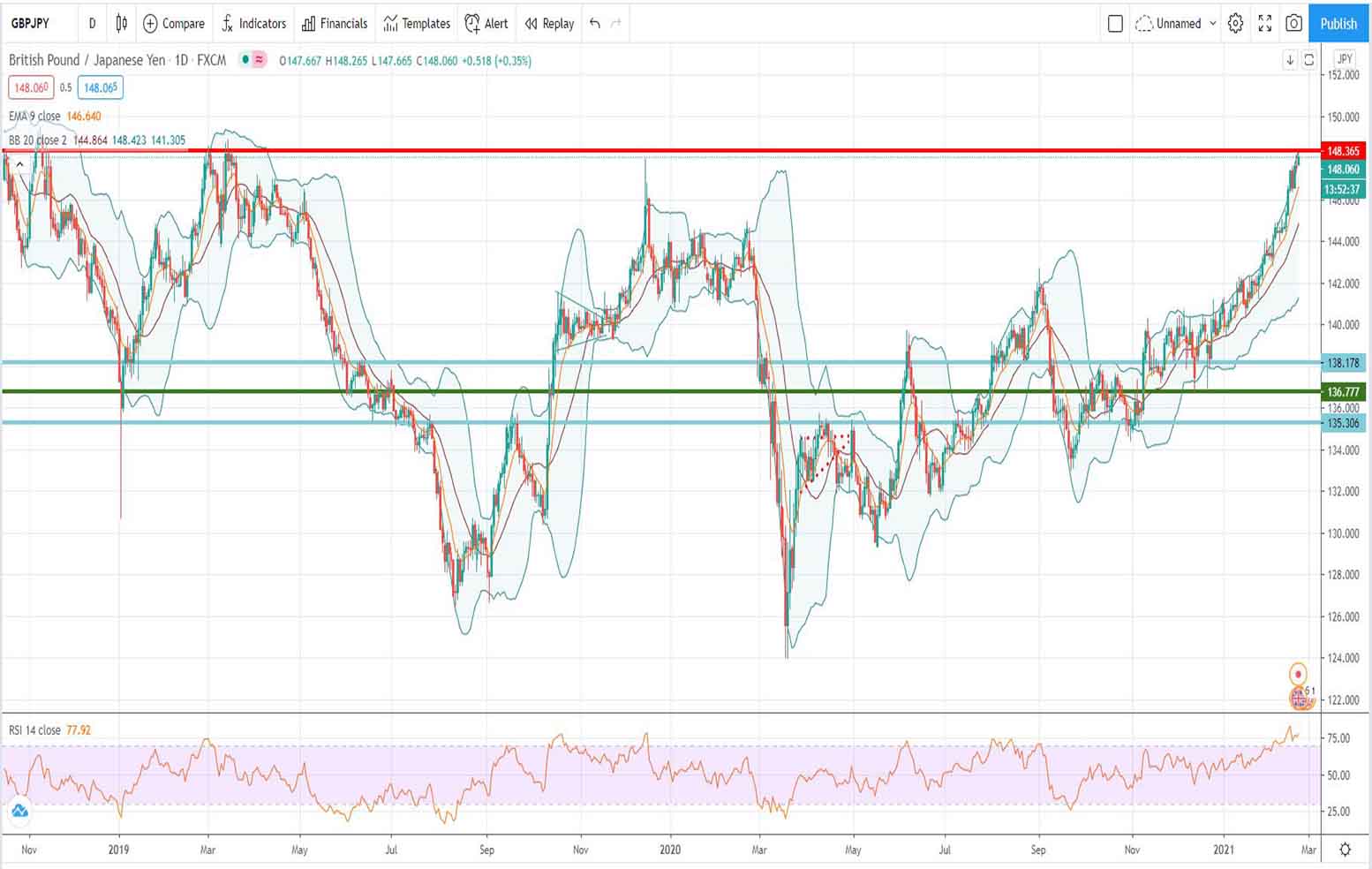Ανάλυση ισοτιμίας GBP/JPY [Πρόβλεψη 22-02-2021]