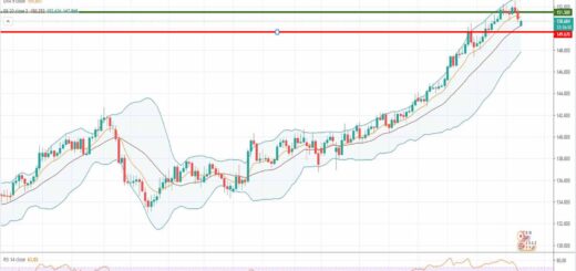 Ανάλυση ισοτιμίας GBP/JPY [Πρόβλεψη 22-03-2021]