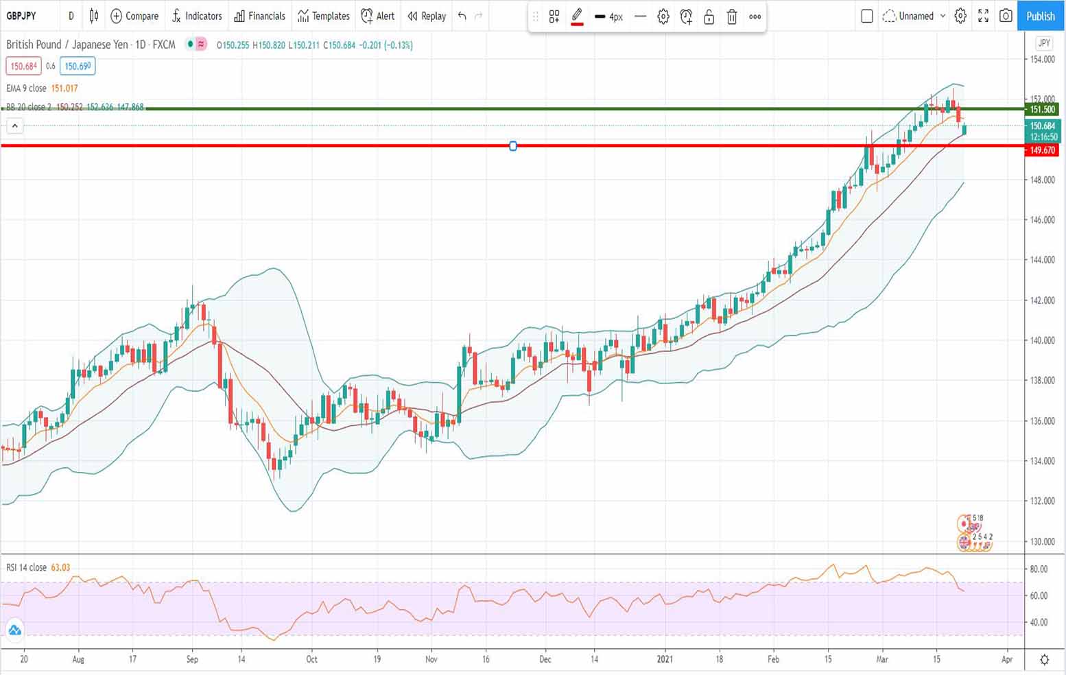 Ανάλυση ισοτιμίας GBP/JPY [Πρόβλεψη 22-03-2021]