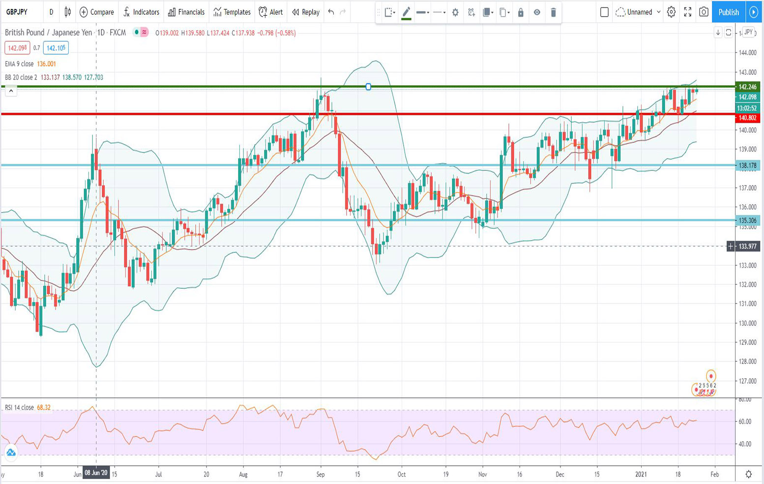 Ανάλυση ισοτιμίας GBP/JPY [Πρόβλεψη 25-01-2021]