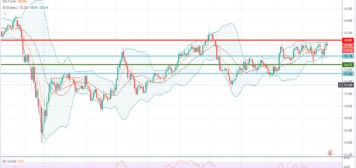 Ανάλυση ισοτιμίας GBP/JPY [Πρόβλεψη 28-12-2020]