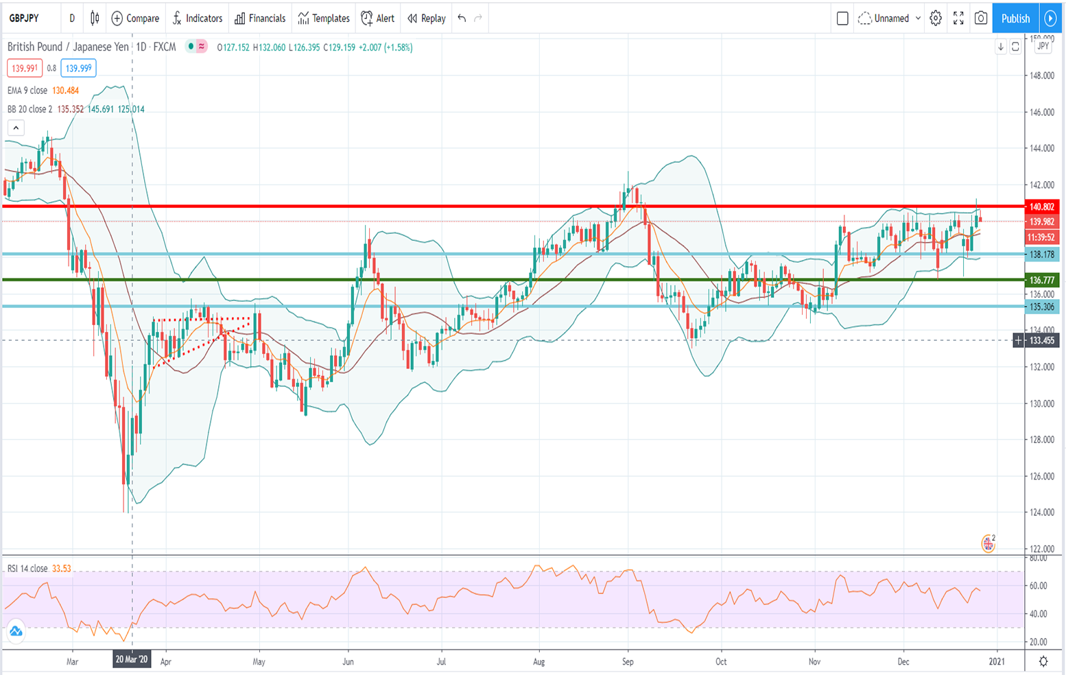 Ανάλυση ισοτιμίας GBP/JPY [Πρόβλεψη 28-12-2020]