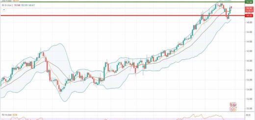 Ανάλυση ισοτιμίας GBP/JPY [Πρόβλεψη 29-03-2021]