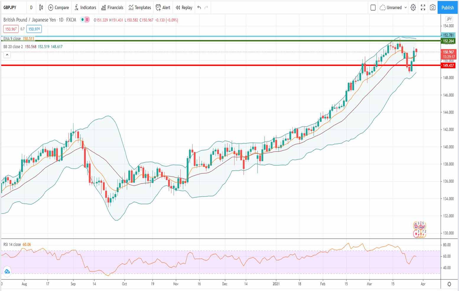 Ανάλυση ισοτιμίας GBP/JPY [Πρόβλεψη 29-03-2021]