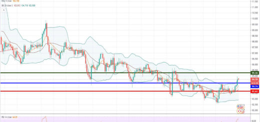 Ανάλυση ισοτιμίας USD/JPY [Πρόβλεψη 01-02-2021]