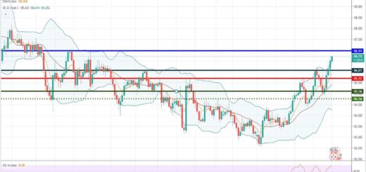 Ανάλυση ισοτιμίας USD/JPY [Πρόβλεψη 01-03-2021]