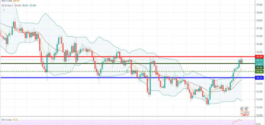 Ανάλυση ισοτιμίας USD/JPY [Πρόβλεψη 08-02-2021]