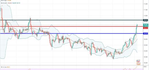 Ανάλυση ισοτιμίας USD/JPY [Πρόβλεψη 08-03-2021]