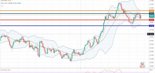 Ανάλυση ισοτιμίας USD/JPY [Πρόβλεψη 10-05-2021]