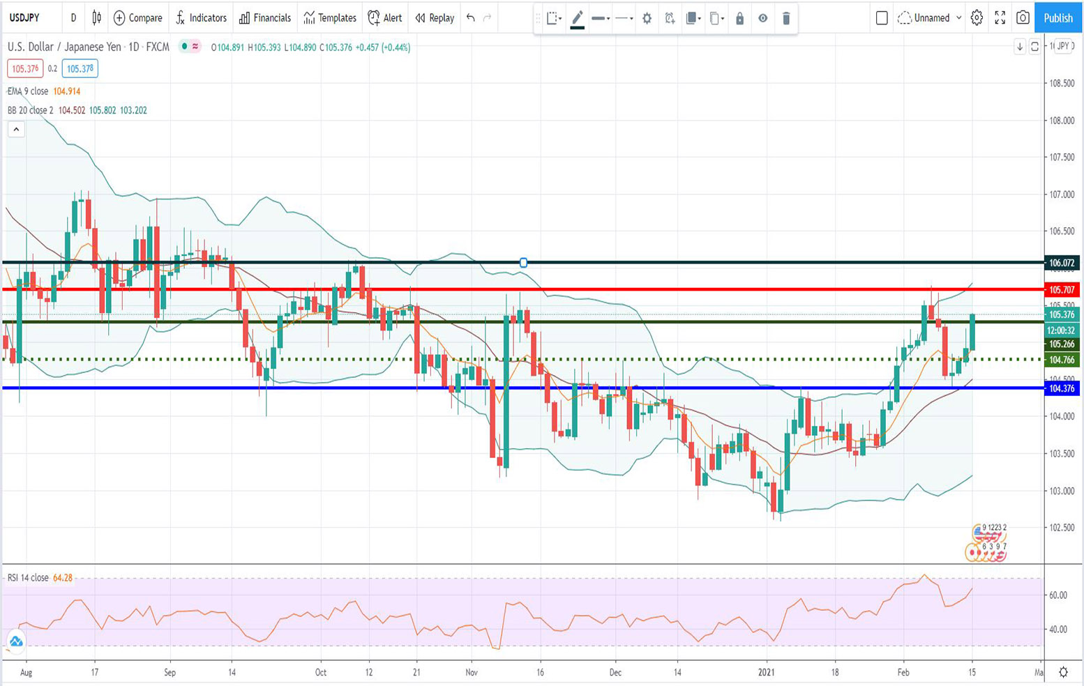 Ανάλυση ισοτιμίας USD/JPY [Πρόβλεψη 15-02-2021]