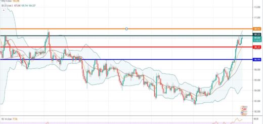 Ανάλυση ισοτιμίας USD/JPY [Πρόβλεψη 15-03-2021]