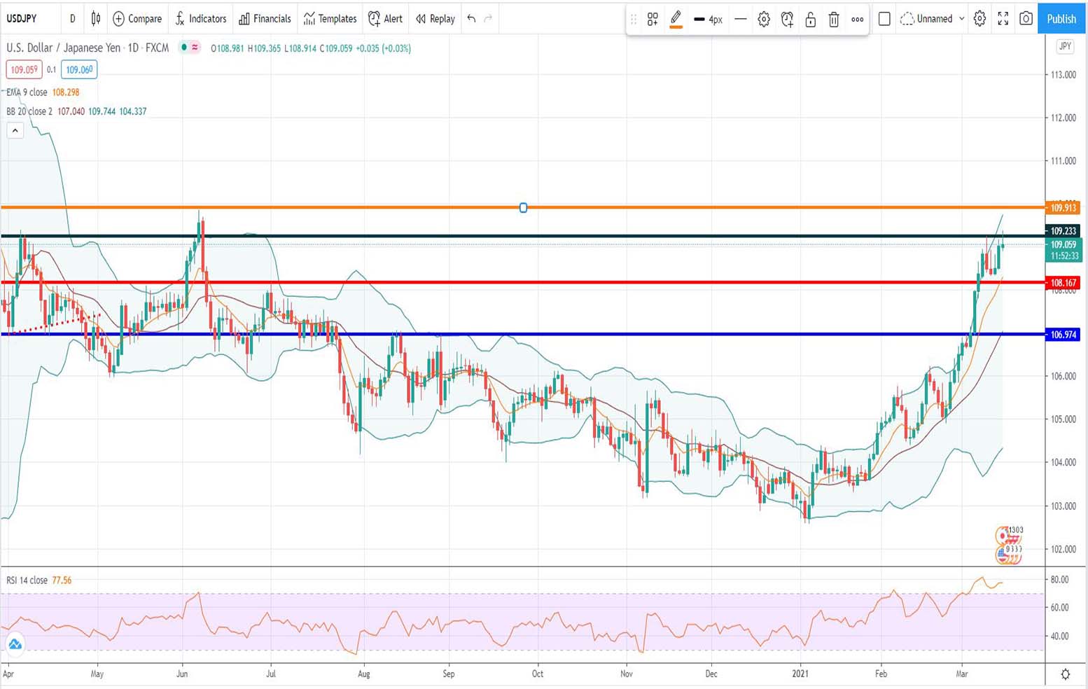 Ανάλυση ισοτιμίας USD/JPY [Πρόβλεψη 15-03-2021]