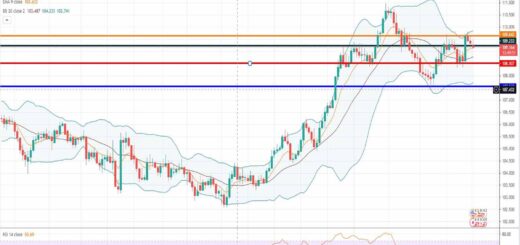 Ανάλυση ισοτιμίας USD/JPY [Πρόβλεψη 17-05-2021]