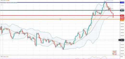 Ανάλυση ισοτιμίας USD/JPY [Πρόβλεψη 19-04-2021]