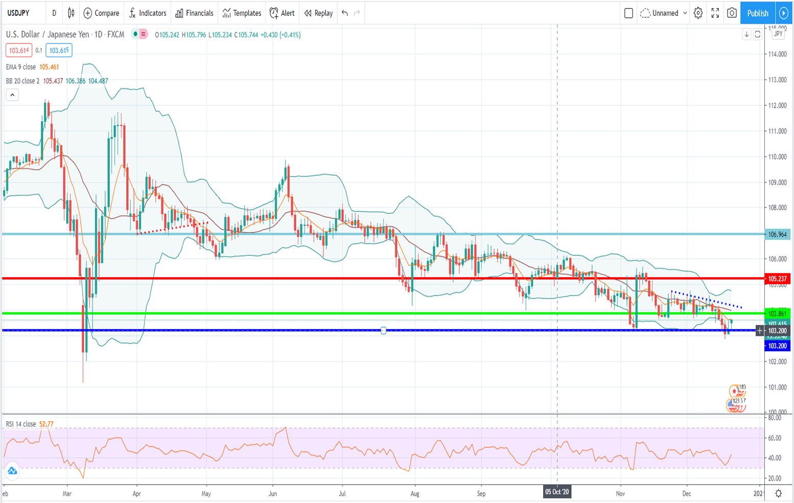 Ανάλυση ισοτιμίας USD/JPY [Πρόβλεψη 21-12-2020]