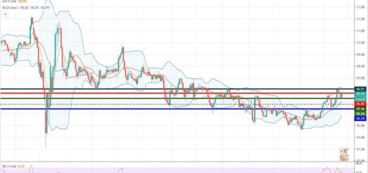 Ανάλυση ισοτιμίας USD/JPY [Πρόβλεψη 22-02-2021]