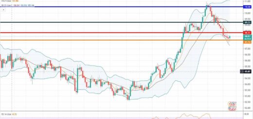 Ανάλυση ισοτιμίας USD/JPY [Πρόβλεψη 26-04-2021]
