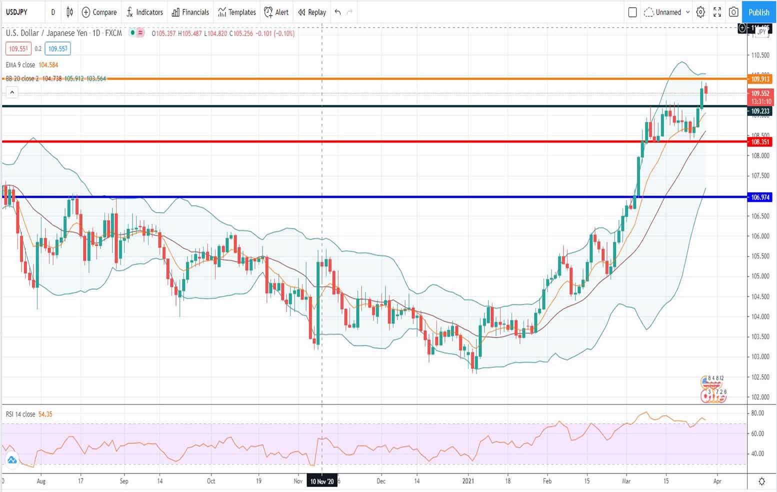 Ανάλυση ισοτιμίας USD/JPY [Πρόβλεψη 29-03-2021]
