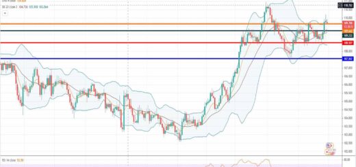 Ανάλυση ισοτιμίας USD/JPY [Πρόβλεψη 31-05-2021]