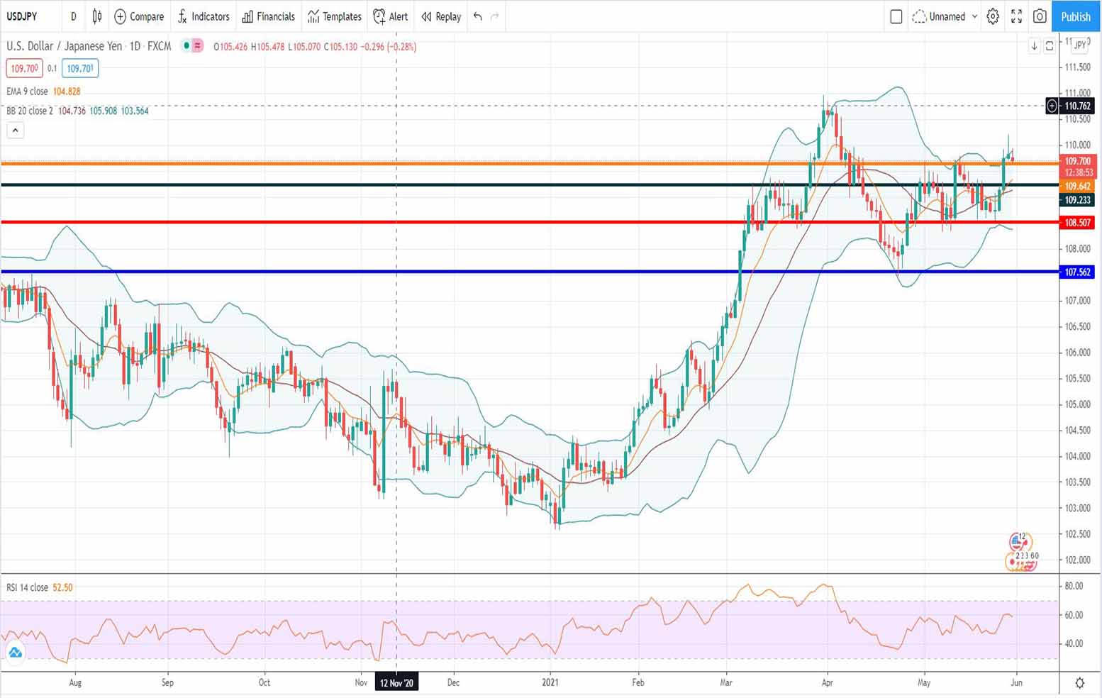 Ανάλυση ισοτιμίας USD/JPY [Πρόβλεψη 31-05-2021]