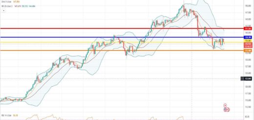 Δολάριο Γεν Πρόβλεψη για 19/12/2022 [usdjpy forecast]