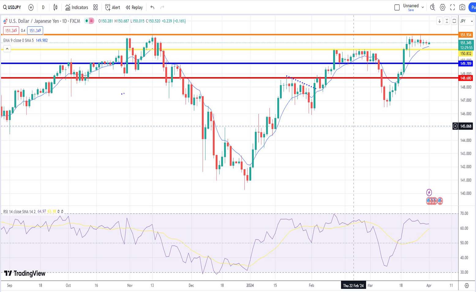 Δολάριο γεν πρόβλεψη ισοτιμίας για 01/04/2024