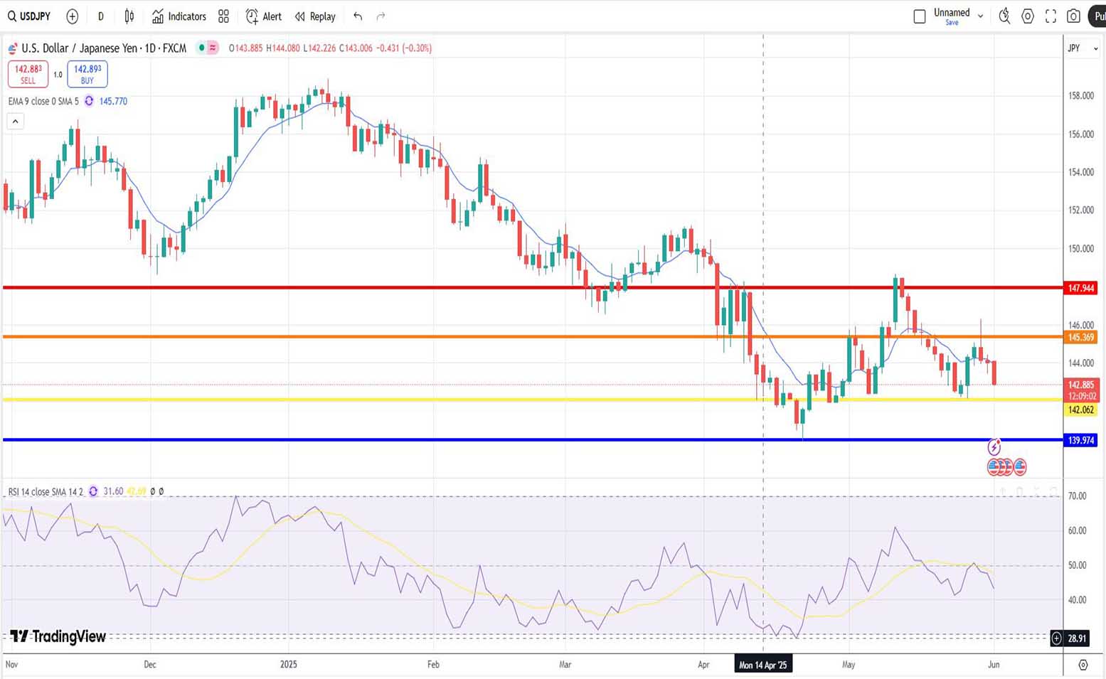 Δολάριο Γεν Πρόβλεψη Ισοτιμίας Για 02/06/2025