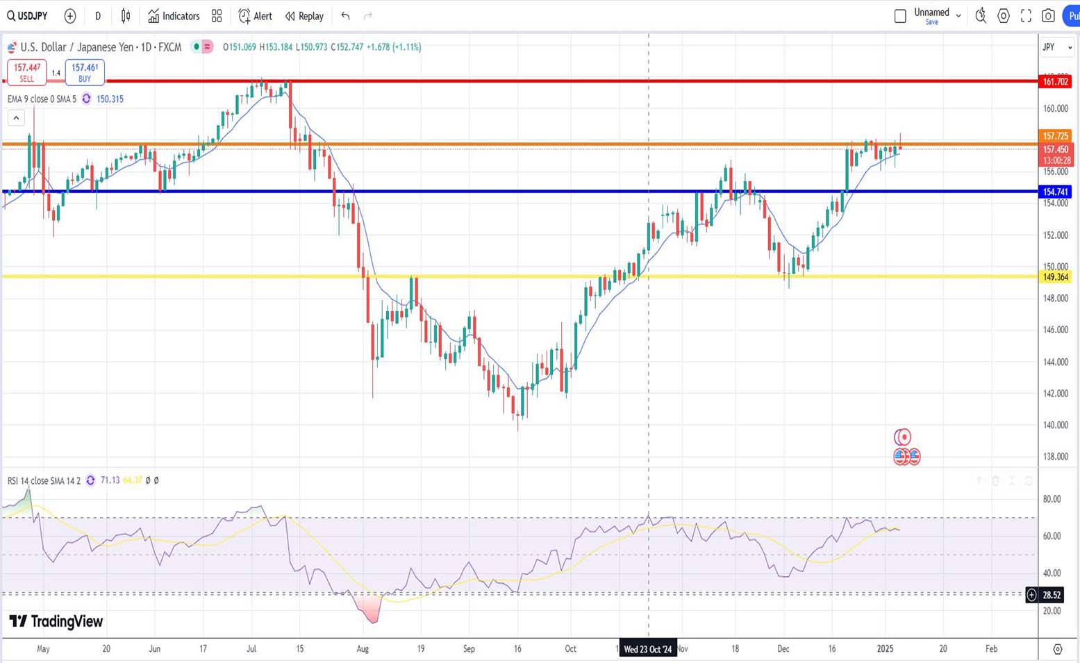 Δολάριο Γεν Πρόβλεψη Ισοτιμίας Για 07/01/2025