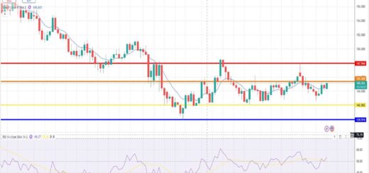 Δολάριο Γεν Πρόβλεψη Ισοτιμίας Για 07/07/2025