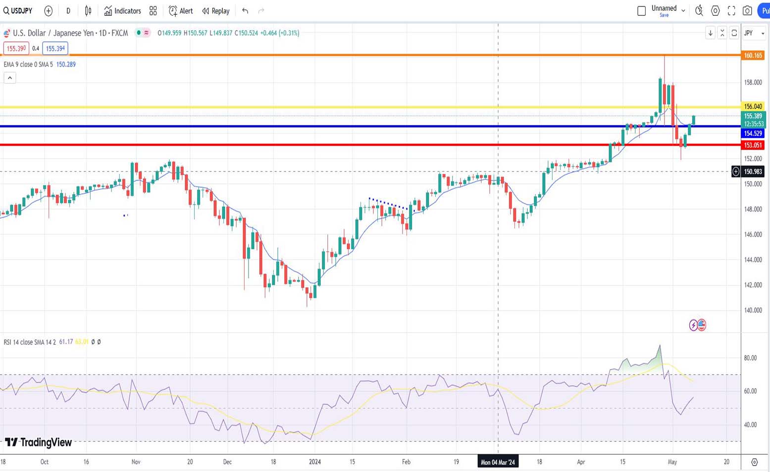 Δολάριο γεν πρόβλεψη ισοτιμίας για 08/05/2024