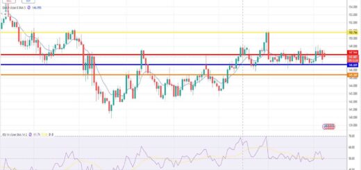 Δολάριο Γεν Πρόβλεψη Ισοτιμίας Για 08/09/2025