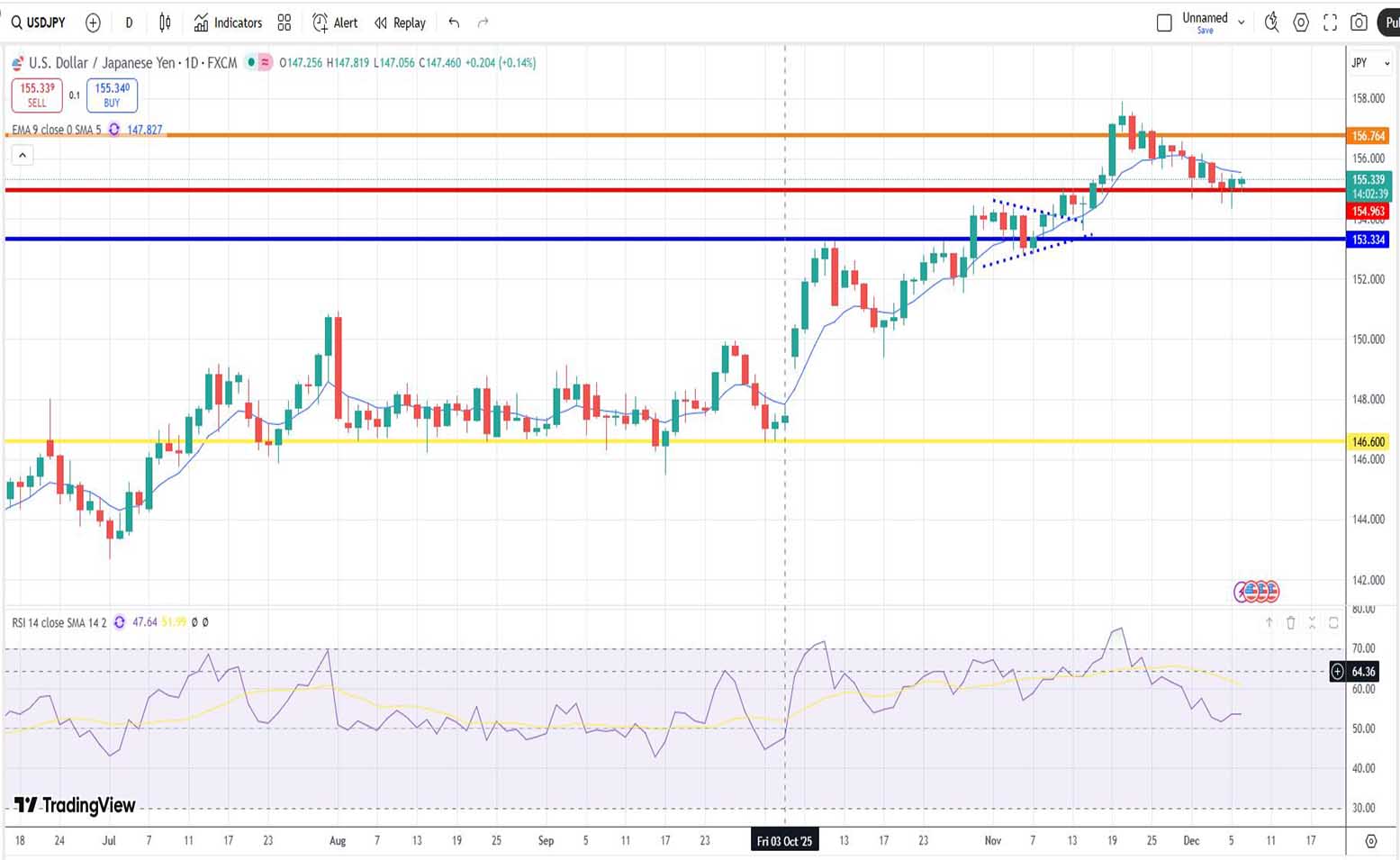 Δολάριο Γεν Πρόβλεψη Ισοτιμίας Για 08-12-2025