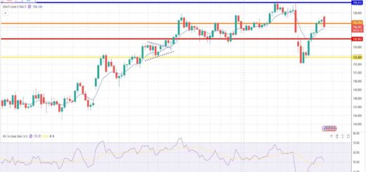 Δολάριο Γεν Πρόβλεψη Ισοτιμίας Για 09-02-2026