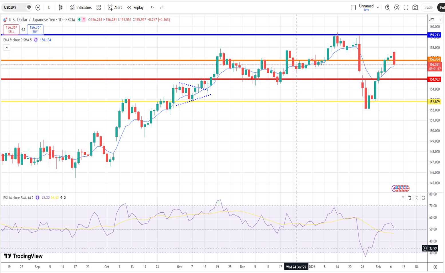 Δολάριο Γεν Πρόβλεψη Ισοτιμίας Για 09-02-2026