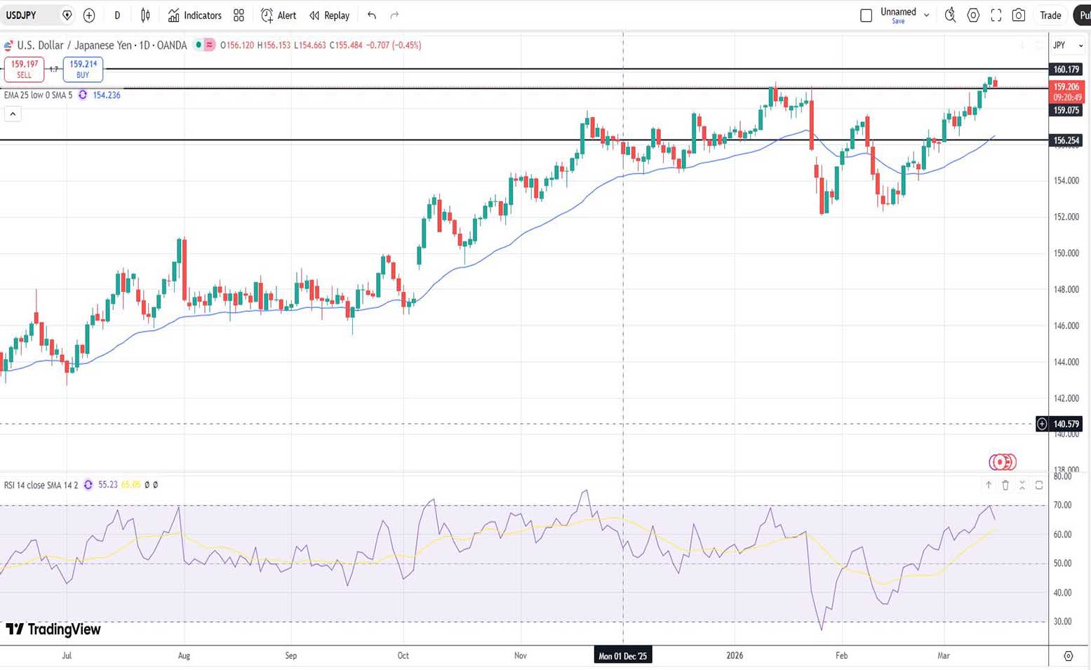 Δολάριο Γεν Πρόβλεψη Ισοτιμίας Για 16-03-2026