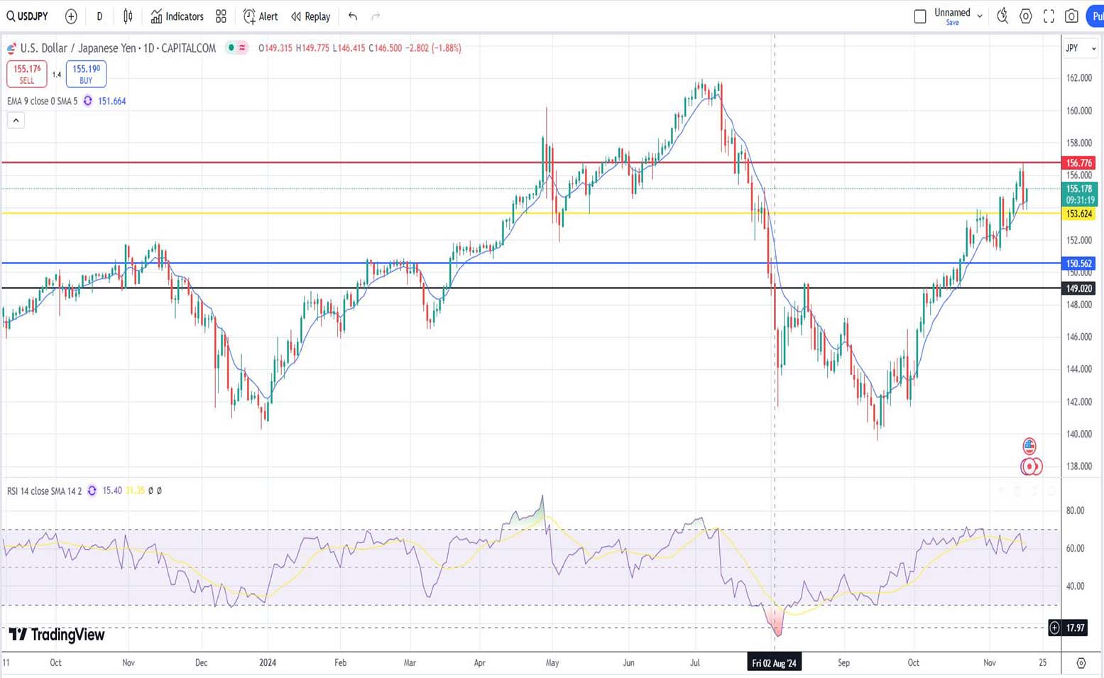 Δολάριο γεν πρόβλεψη ισοτιμίας για 18/11/2024