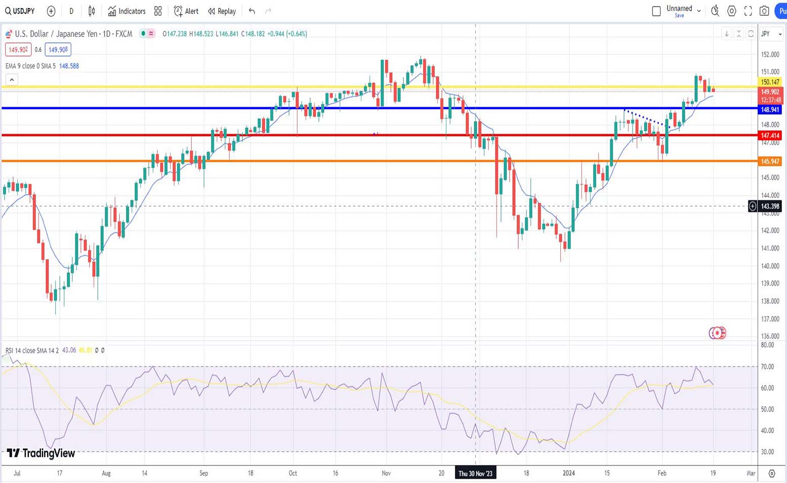 Δολάριο γεν πρόβλεψη ισοτιμίας για 19/02/2024