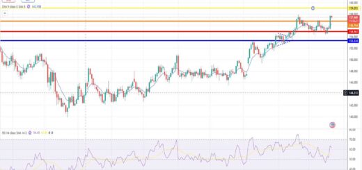 Δολάριο Γεν Πρόβλεψη Ισοτιμίας Για 22-12-2025