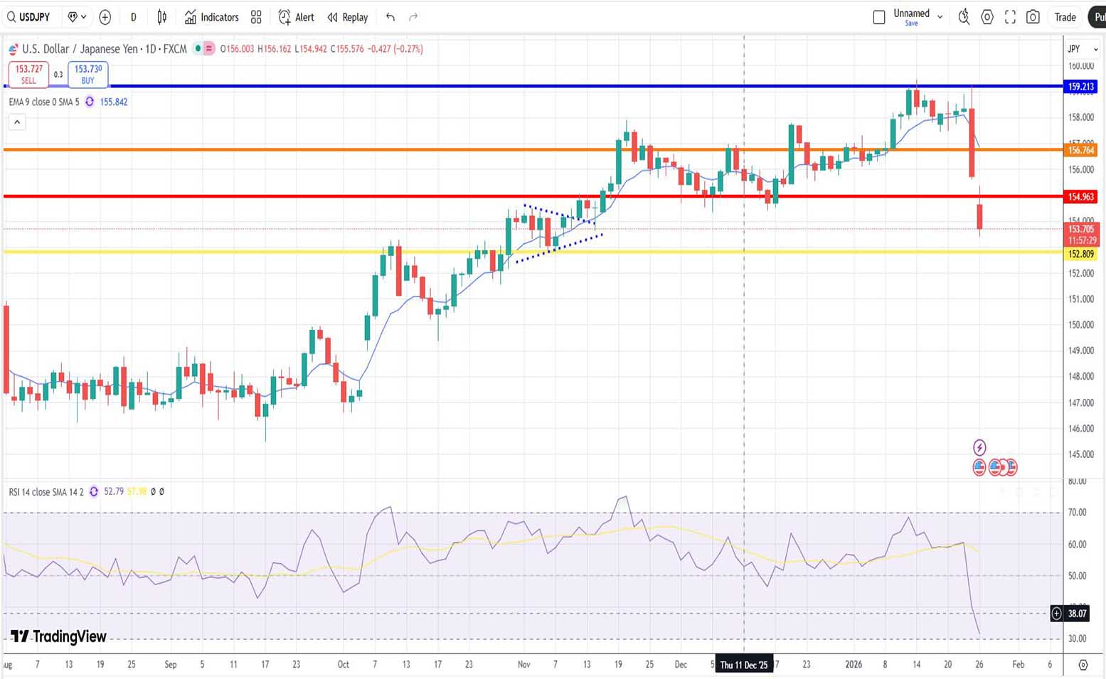 Δολάριο Γεν Πρόβλεψη Ισοτιμίας Για 26-01-2026
