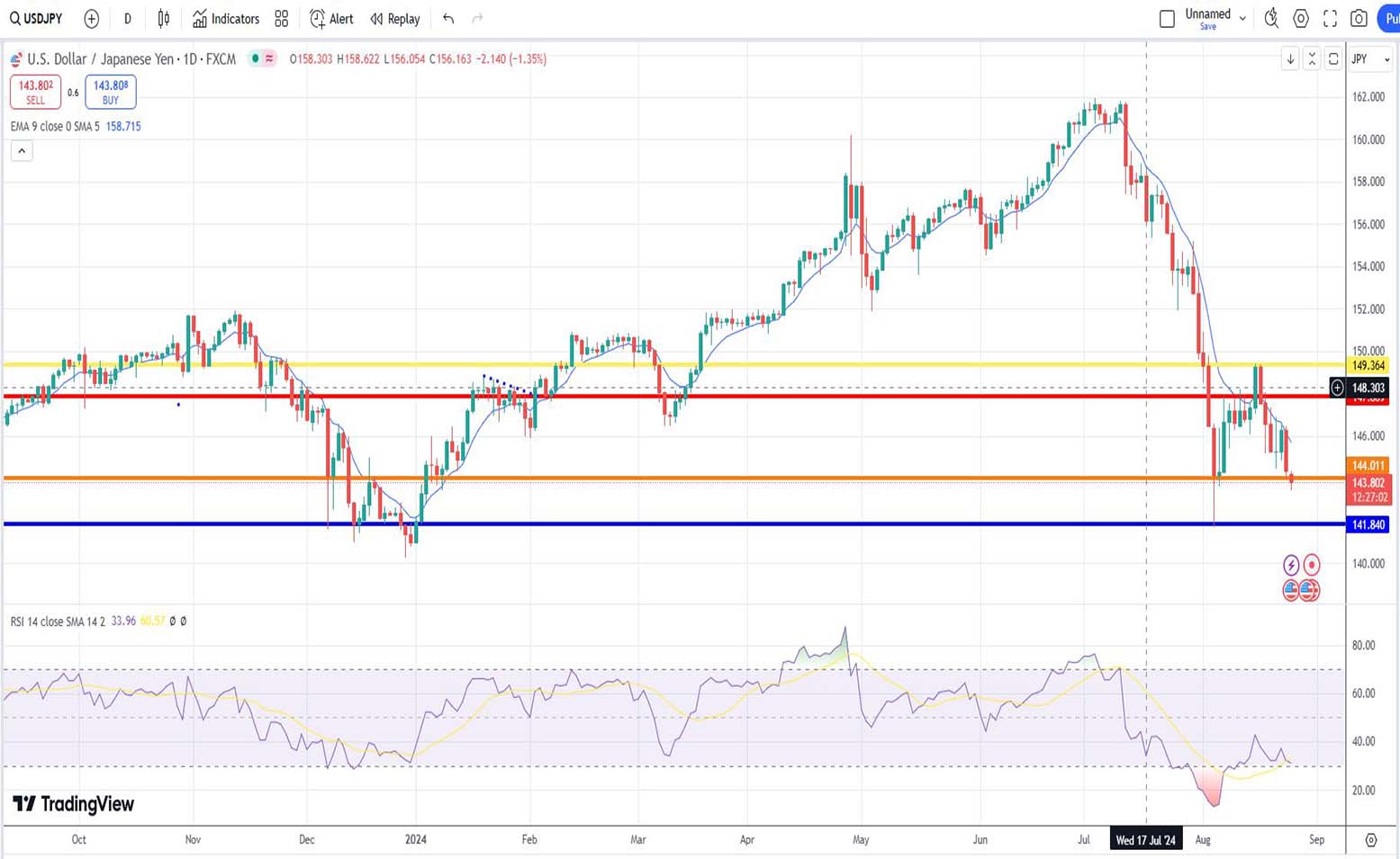 Δολάριο γεν πρόβλεψη ισοτιμίας για 26/08/2024