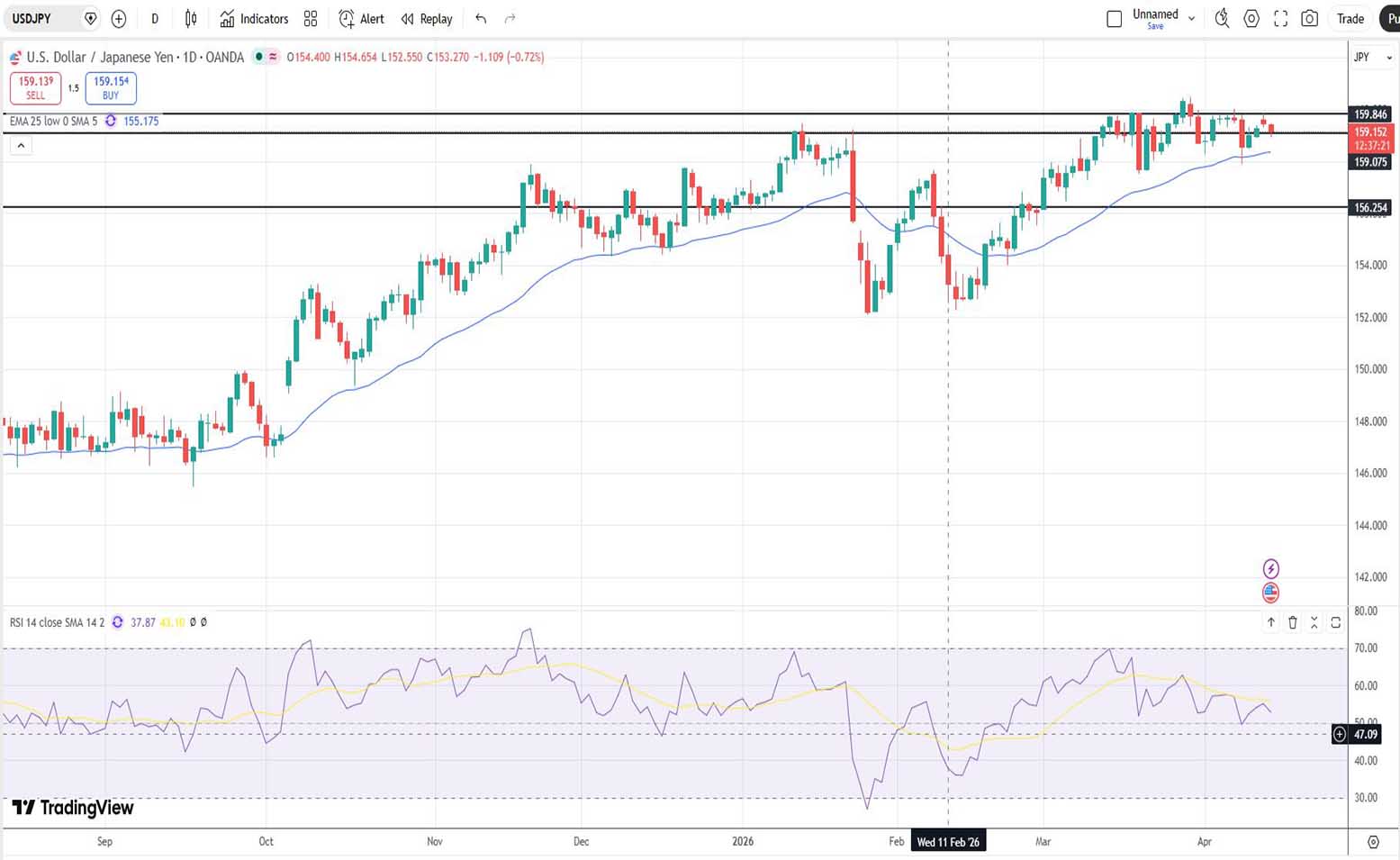 Δολάριο Γεν Πρόβλεψη Ισοτιμίας Για 14-04-2026